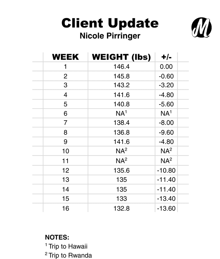 Monster Longe's weight chart showing the progress of personal training client Nicole Pirringer.