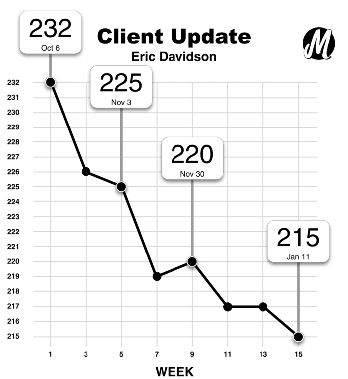 Monster Longe's weight graph showing the progress of macro coaching client Eric Davidson.