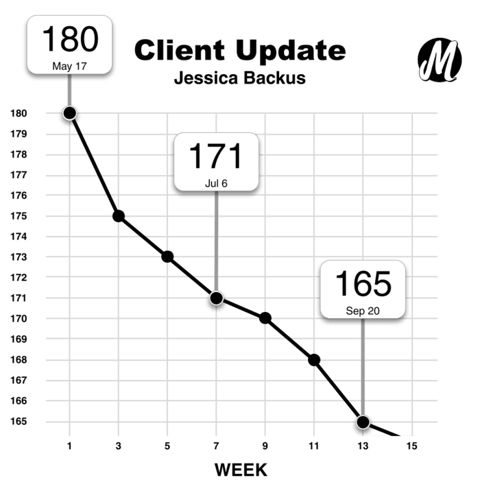 Monster Longe's weight graph showing the progress of personal training client Jessica Backus.