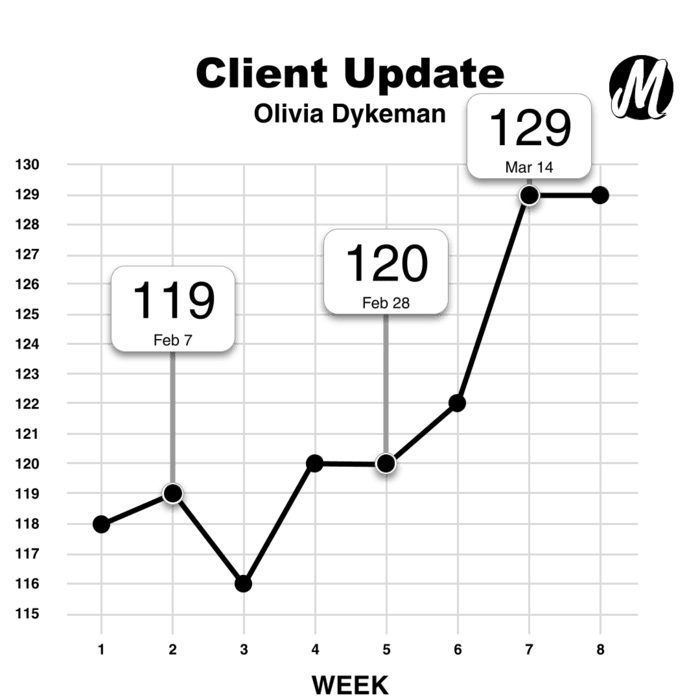Monster Longe's weight graph showing the progress of macro coaching client Olivia Dykeman.