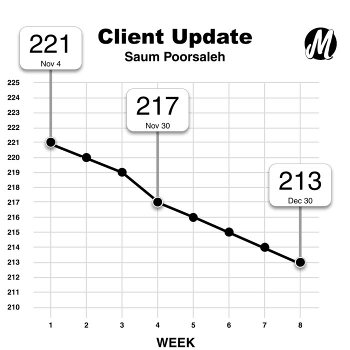 Monster Longe's weight graph showing the progress of macro coaching client Saum Poorsaleh.