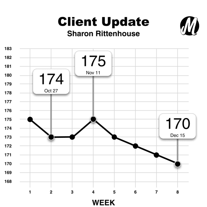 Monster Longe's weight graph showing the progress of macro coaching client Sharon Rittenhouse.