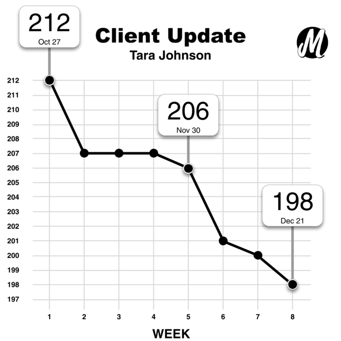 Monster Longe's weight graph showing the progress of macro coaching client Tara Johnson.