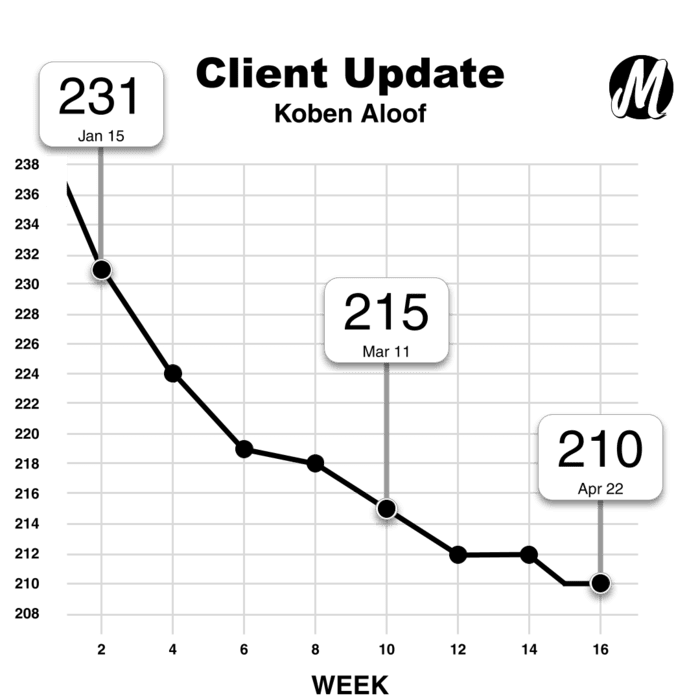 Monster Longe's weight graph showing the progress of online coaching client Koben Aloof.